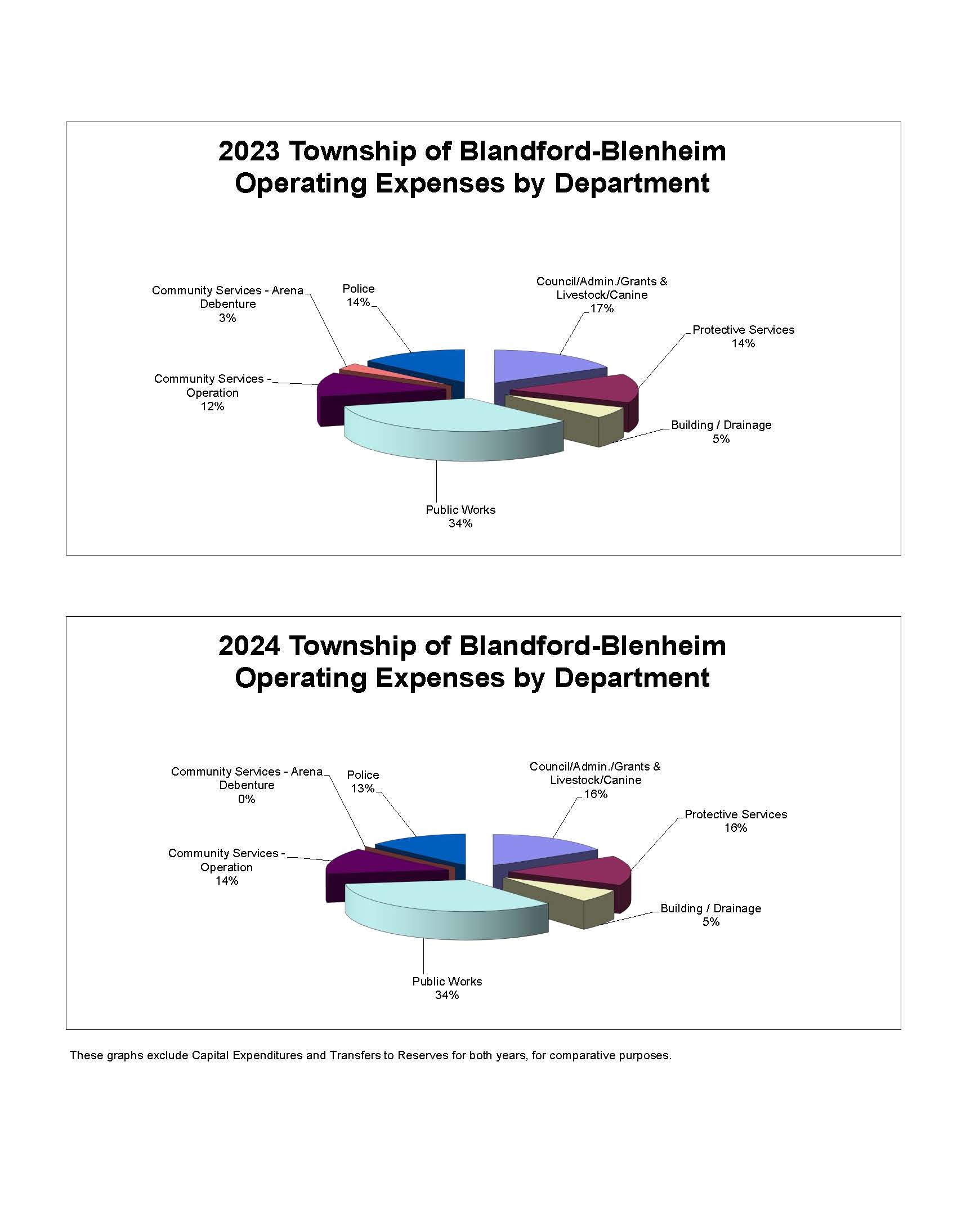 graph township operating expenses by department